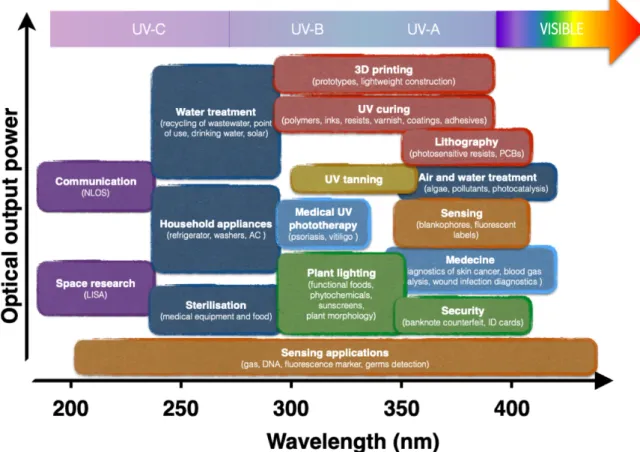 Figure 6. Light output power of UV-LED applications based on Al x Ga 1-x N classified with respect to the emission  wavelength (image adapted from (Kneissl and Rass 2016))