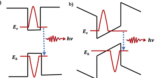 Figure 11. QCSE and wavefunction in Al x Ga 1-x N/GaN active region with a) no electric field and b) with electric  field