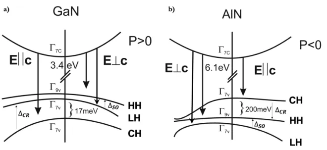 Figure 12. Band structure and transitions for a) WZ GaN and b) WZ AlN (adapted from (Kneissl and Rass  2016)) 