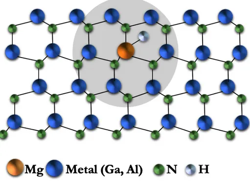 Figure 16. Mg passivated by a H atom due to complex formation in Al x Ga 1-x N crystal lattice 