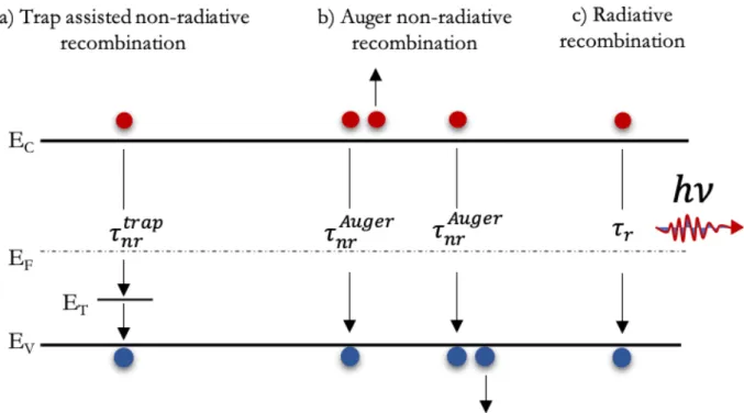 Figure  18.  Recombination  types  in  a  semiconductor.  a)  Trap-assisted  non-radiative  recombination