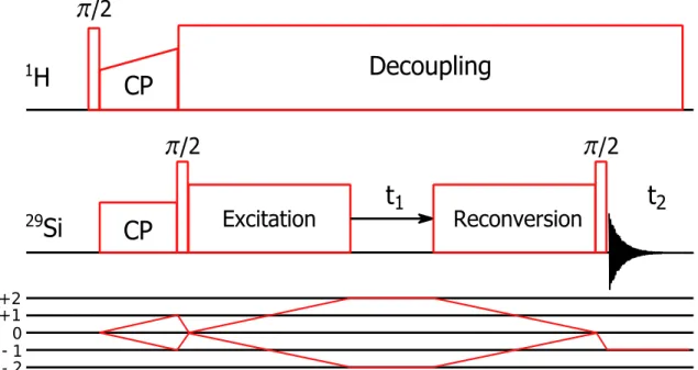 Figure  II.3.  A  general  pulse  sequence  for  a  DQ-SQ  correlation  experiment  and  its  coherence  transfer pathway