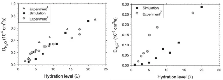 Figure 1.37 – Coefficients de diffusion de l’eau et de l’hydronium dans le Nafion obtenus par QENS [135] et simulations num´eriques [66].