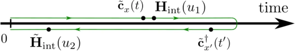 Figure 2.2: Representation on the contour of a contribution to G &lt; xx 0 (t, t 0 ) at order n = 2, with u 1 &gt; u 2 , a 1 = 0 (forward branch) and a 2 = 1 (backward branch).