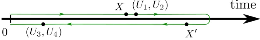 Figure 2.3: Same contribution as in Fig. 2.2 after expending the interaction Hamiltonian, and using the Keldysh point notations.
