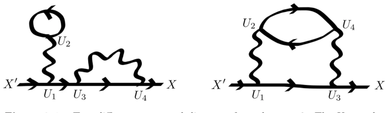Figure 2.4: Two different connected diagrams for order n = 2. The U i are the internal Keldysh points, X and X 0 are the external Keldysh points