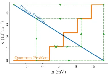 Figure 2.1: Toy model for the self-consistent quantum electrostatic problem in the planar capacitor 0D geometry of Fig