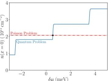 Figure 2.4: Solution of the local self-consistent problem at x = 0, B = 1.87 T and with V G = − 1 V for the geometry of Fig