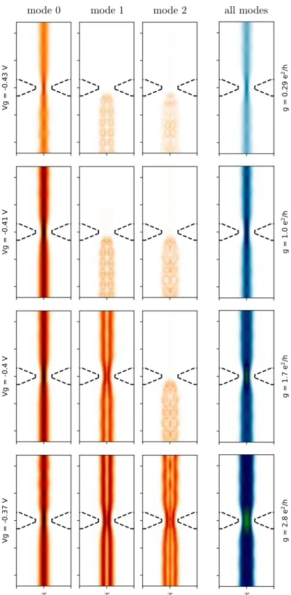 Figure 3.6: Map of the current transmitted from the bottom to the top at the Fermi energy in the 2DEG for different gate potential V g 