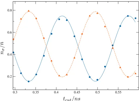 Figure 5.5: Oscillation of the number of particle measured at the end of the top (orange triangles) and bottom (blue circles) normalized by the number of particle injected, as a function of the time at which the coupling between the two wires was cut t cut