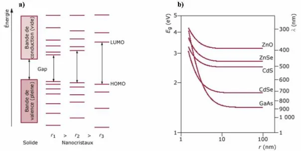 Figure  1-13 :  Evolution  de  la  structure  électronique  des  nanocristaux  de  semi-conducteurs  en  fonction  de  leur  taille  (a)