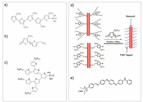 Figure 1-20 : Fonctionnalisation d’oligomères et de polymères et de dendrons conjugués en vue  de leur interaction avec la surface des nanocristaux : (a) Milliron et al