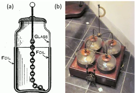 Figure I-2 Construction of the Leyden jar; (a) glass jar filled with water and coated with Tin on its interior  and exterior surfaces