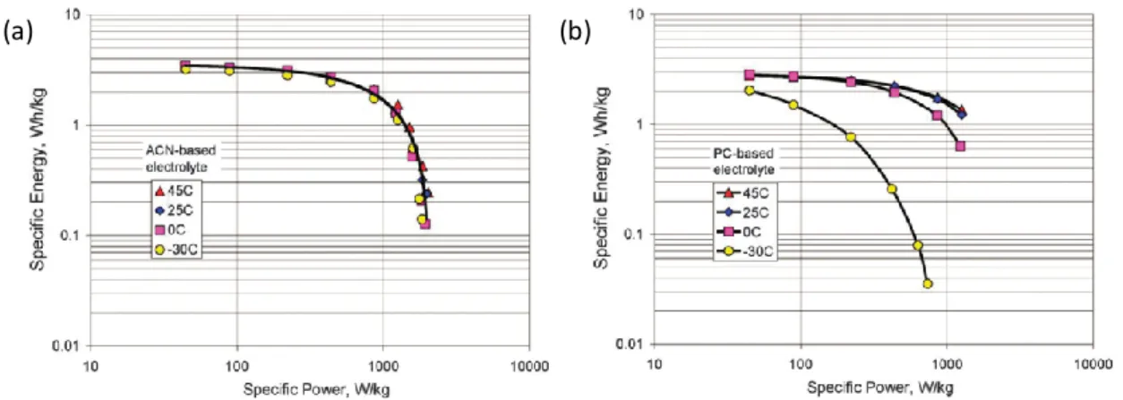 Figure I-7 Ragone plots for (a) AN and (b) PC based SCs at different temperatures. 37