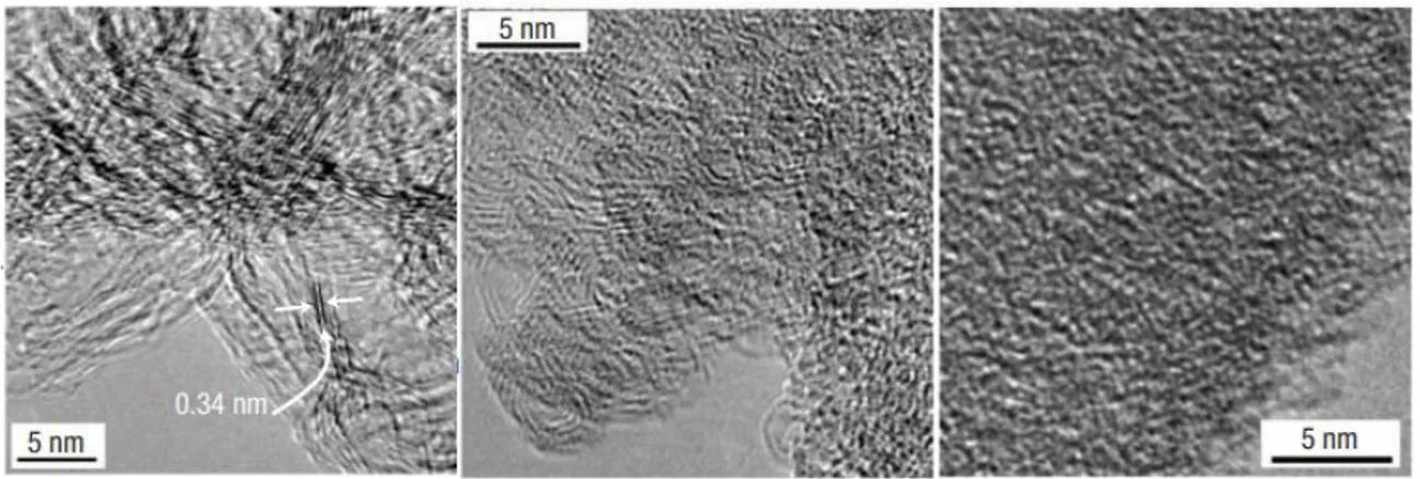 Figure I-12 TEM images of CDC showing evolution of the carbon structure with temperature: (a) 300 °C, (b)  700 °C and (c) 1200 °C