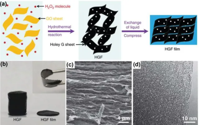 Figure I-17(a) Schematic representation of the synthesis  of holey graphene framework (HGF) with its (b)  digital  pictures  before  and  after  compression