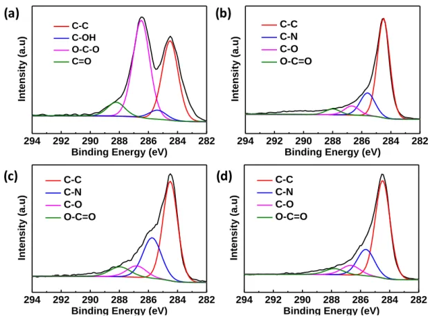 Figure  II-2  Deconvoluted  C  1s  HR  XPS  spectra  of  (a)  GO,  (b)  GH-HD,  (c)  GH-ED  and  (d)  GH-DB  For  each  material, the high resolution (HR) C1s spectra was deconvoluted into 4 components: C-C (284.6 eV), C-N  (285.6 eV), C-O (286.6 eV) and O
