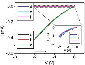 Figure I-4. Évolution du courant (I)  en fonction de la tension (V) de la nanocellule avant  (courbes a à c) et après (courbes d à f) trois pulses de tension de -8 V à 297 K