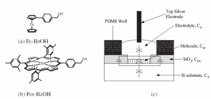 Figure I-5. a) 4-ferrocenylbenzyl alcool : Fc-BzOH ; b) 5-(4-hydroxymethylphenyl)-10,15,20- 5-(4-hydroxymethylphenyl)-10,15,20-trimesitylporphyrinatozinc(II) : Por-BzOH c) Schéma de la cellule électrochimique capacitive 