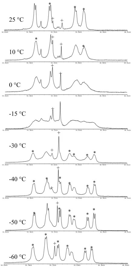 Figure II-9. Spectres RMN  1 H  500 MHz H 2 BCP-8 dans CDCl 3  (8,6-9,6 ppm)  Influence de la température 