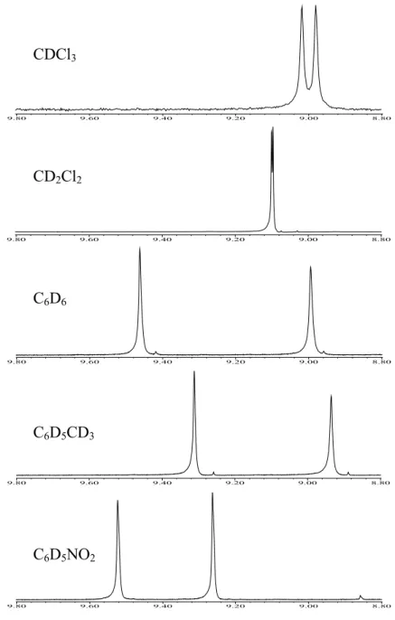Figure II-19. Spectres RMN  1 H 500 MHz de NiBCP-8 dans 5 solvants deutérés (8,8-9,8 ppm) 