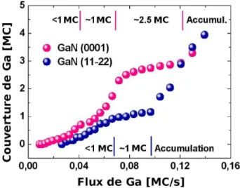 Fig. 3.10  Couverture de Ga sur la surfae de l'éhantillon en fontion du ux