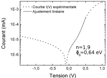 Fig. 3.25  Courbe I(V) expérimentale et ourbe alulée pour ajuster les para-