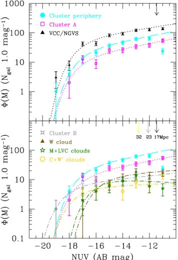 Fig. 6. Comparison of the Schechter function parameters determined for the whole Virgo cluster region (black filled circle), for the cluster periphery (cyan filled circle), cluster A (magenta empty square),  clus-ter B (grey empty star), W cloud (brown fil