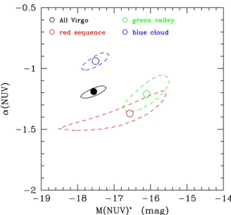 Fig. 7. NUV luminosity function of the Virgo cluster for galaxies of dif- dif-ferent morphological type selected according to their NUV −i colour, as described in Boselli et al