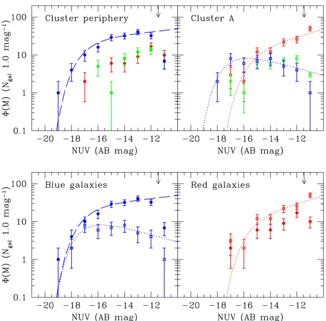Fig. 9. Upper panels: NUV luminosity function of galaxies in the Virgo cluster periphery (left, filled dots) and in the core of cluster A (right, empty squares)