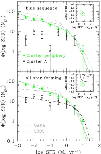Fig. 10. SFR luminosity function of galaxies in the cluster periphery (green filled dots) and in cluster A (black empty squares) derived from the NUV luminosity function of galaxies in the blue sequence (upper panel) and of all star forming objects, includ