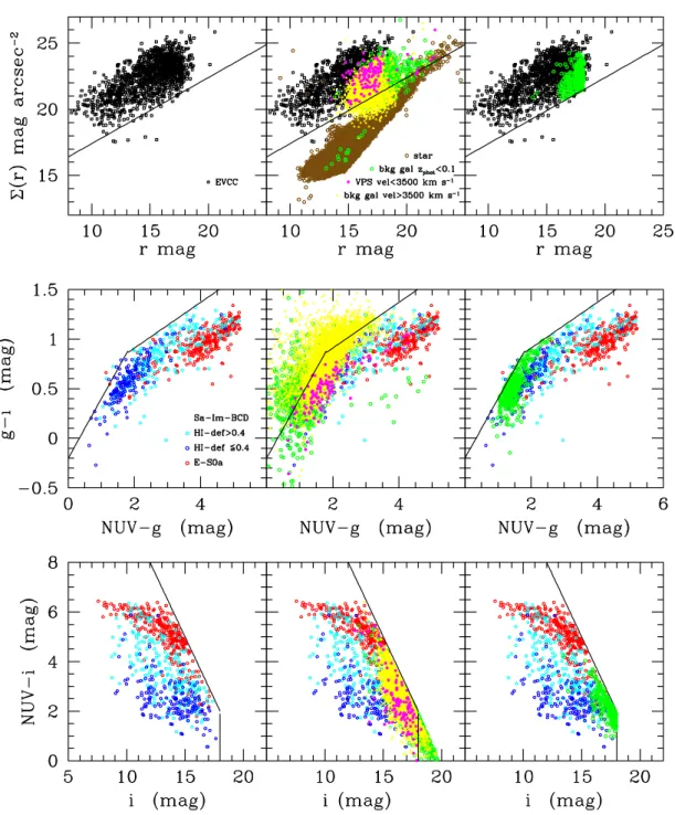 Fig. 1. Scaling relations used to identify Virgo cluster possible members: Σ (r) vs. r (upper row), g − i vs