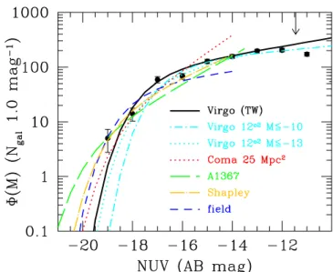 Fig. 2. NUV redshift completeness of the GUViCS sample compared to that of Coma (red open squares; Cortese et al