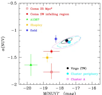 Fig. 4. Comparison of the parameters obtained after fitting a Schechter function to the NUV luminosity function of the Virgo cluster (black filled circle), of Virgo cluster A (magenta open square), of the cluster periphery (cyan filled dot), to those deter