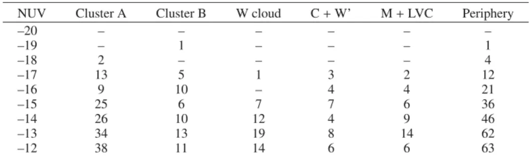 Table 3. NUV luminosity function in the diﬀerent cluster substructures.