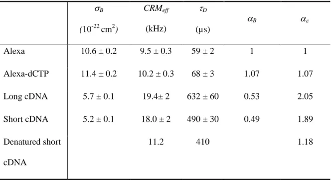 Table 1  Photophysical parameters of Alexa, Alexa-dCTP and cDNA strands, determined by  continuous photobleaching and FCS experiments