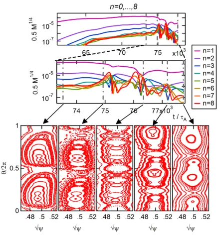 Figure 6: Evolution of M n 1/4 with M n the magnetic energy of toroidal mode number n, and Poincar´ e maps at selected times during the first burst of small scale modes after reaching saturation (n max = 8).