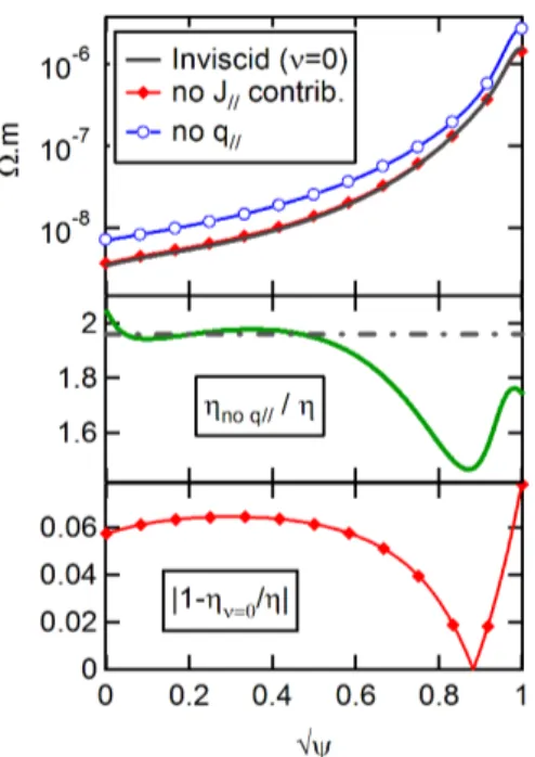 Figure 1: Top: Neoclassical resistivity from the inviscid neoclassical problem, using the constraint of null J k contribution (equation 20), and without the parallel heat flows contribution