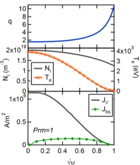 Figure 2: Safety factor profile (top), ion density and electron temperature profiles (middle), total current density and bootstrap current density profiles (bottom).
