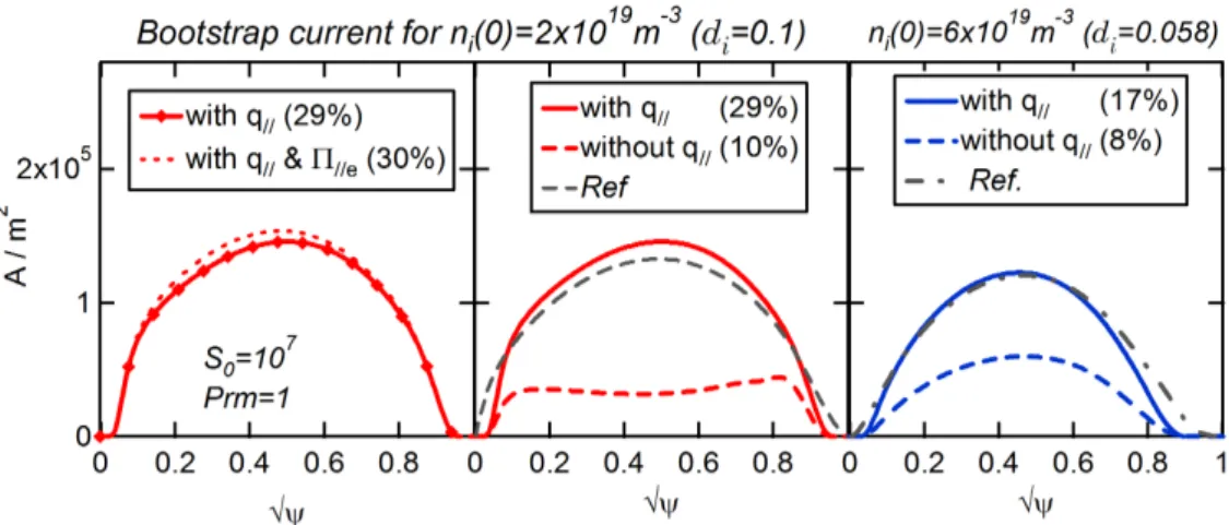 Figure 3: Equilibrium bootstrap current and analytical formulae from Sauter et al. (1999, 2002) (left).