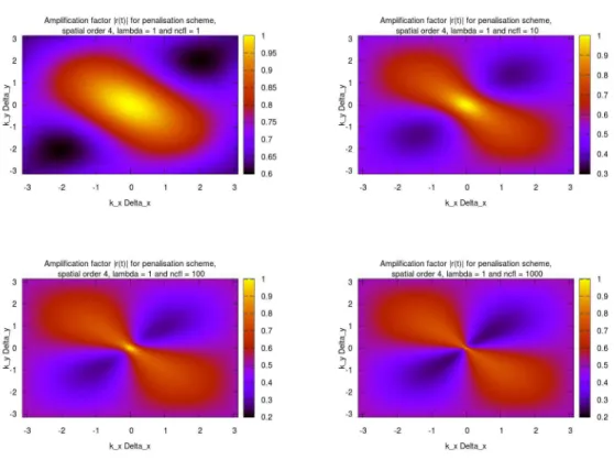 Figure 5: Amplification factor | r(t) | for ncfl= 1, 10, 100, 1000 for ARK scheme of order 4 in space.