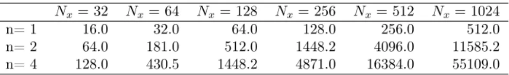 Table 1: KCFL maximum to preserve order 1 in space. Here, L = 2, N x is the number of mesh points in both directions and n denotes the time scheme order.