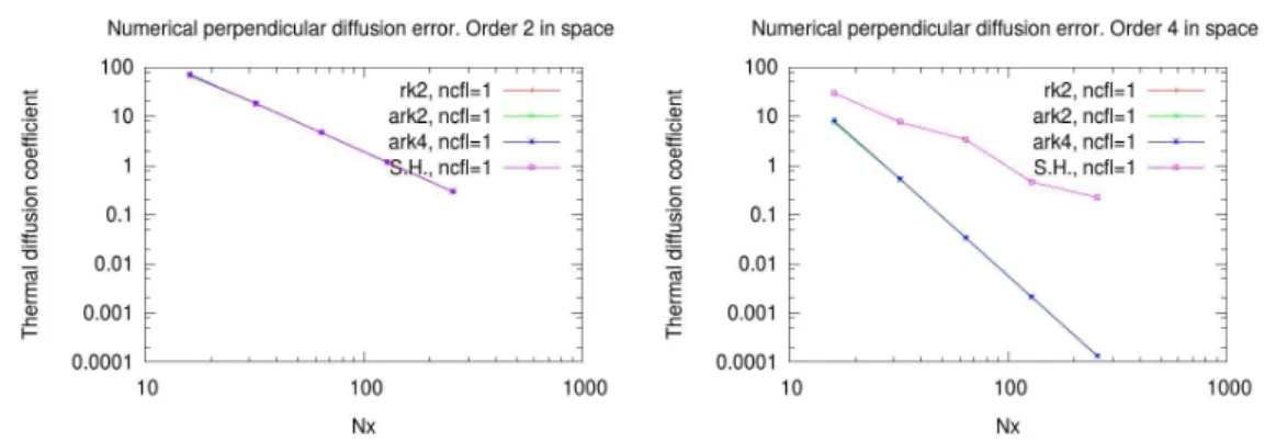 Figure 9: Numerical perpendicular thermal diffusion coefficient : spatial order 2 (left) and 4 (right).