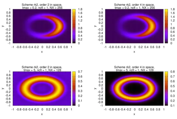 Figure 10: Reference diffusion on a ring at t max = 0.2 and 5, with RK2 time scheme.