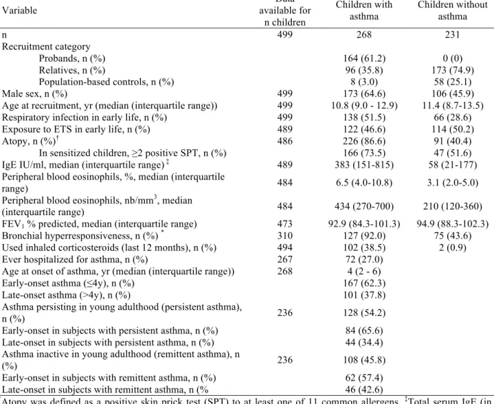 TABLE 1 Characteristics of the study population.  Variable  Data  available for  n children  Children with asthma  Children without asthma  n  499  268  231  Recruitment category  Probands, n (%)  164 (61.2)  0 (0)  Relatives, n (%)  96 (35.8)  173 (74.9) 