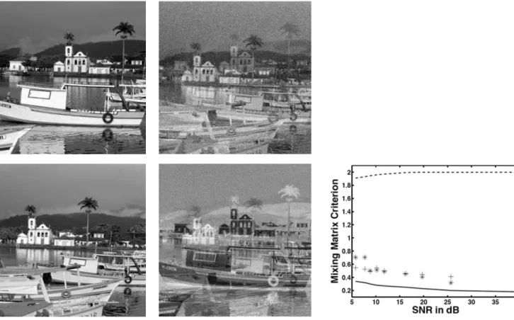 Fig. 3. Example of BSS with two sources (left) and two noisy mixtures (middle). The right panel depicts the evolution of the mixing matrix criterion ∆ A with input SNR (solid line : GMCA, dashed line : JADE, ( + ) : RNA, ( ⋆ ) : EFICA).