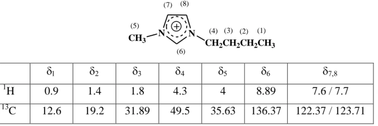 Table  1:  1 H  and  13 C  chemical  shifts  for  BumimPF 6   in  acetone-d 6   solvent  from  NMR  spectroscopy  NN CH 2 CH 2 CH 2 CH 3CH3(4)(3)(2)(1)(5) (6)(7) (8)                1 H  0.9  1.4  1.8  4.3  4  8.89  7.6 / 7.7  13 C  12.6  1
