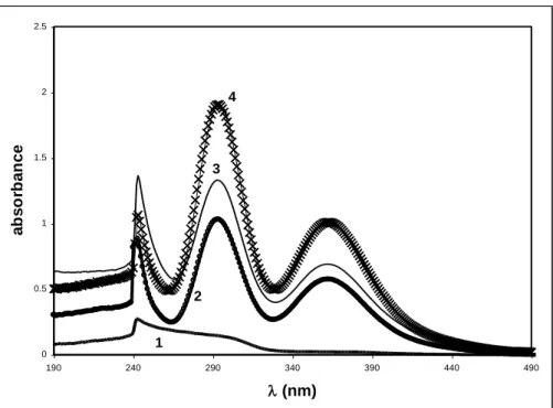 Figure 6: Absorption spectra in BumimPF 6 . (1): 15C5 alone (C = 5x10 -3  M) ; (2): EuI 2  alone  (C = 10 -4  M) ; (3): EuI 2  (C = 10 -4  M) and 15C5 (C = 3x10 -4  M) ; (4): EuI 2  (C = 10 -4  M) and  15C5 (C = 5x10 -3  M)