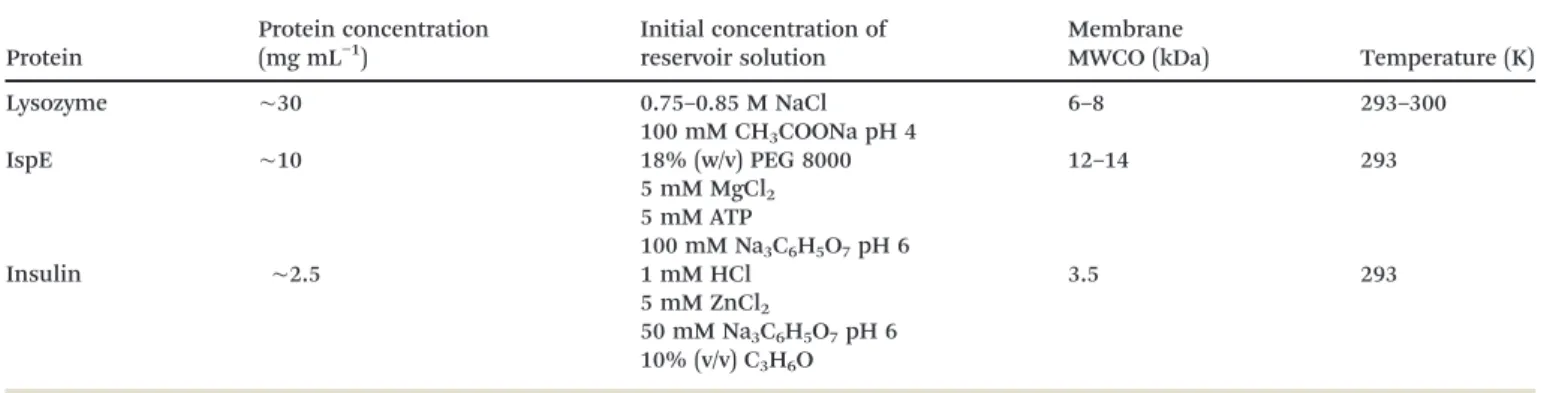 Fig. 5 shows the nucleation and growth of IspE crystals at dif- dif-ferent time intervals from the onset of the experiment
