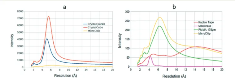 Fig. 7 a) Background scattering intensity as a function of resolution (Å) for the microfluidic chip developed in the present work and conventional crystallization plates (CrystalQuickX and CrystalCube)